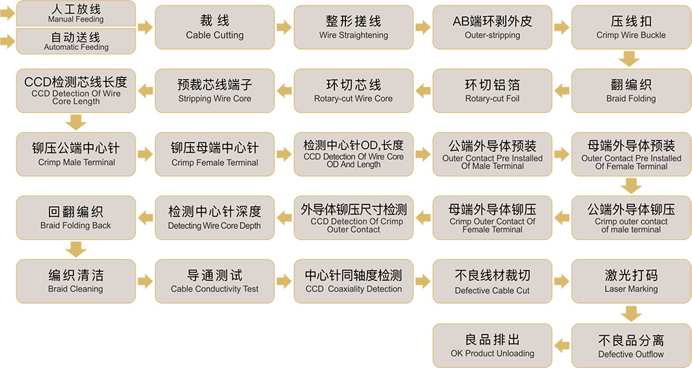 Fakra線束自動化加工設備