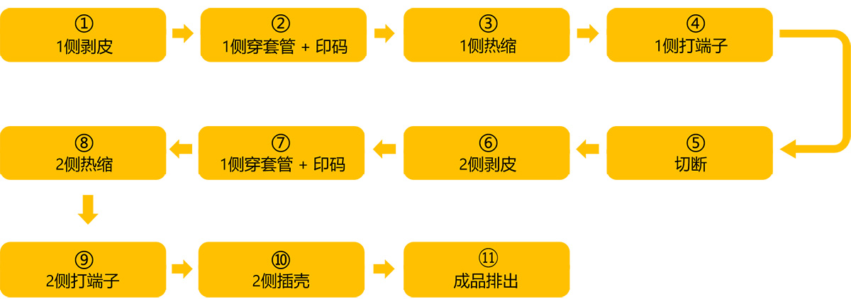 日精智能 全自動雙頭穿號碼管 單頭插殼機(jī)工藝流程圖